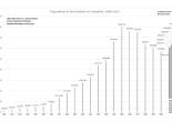 DC population 1800-2015