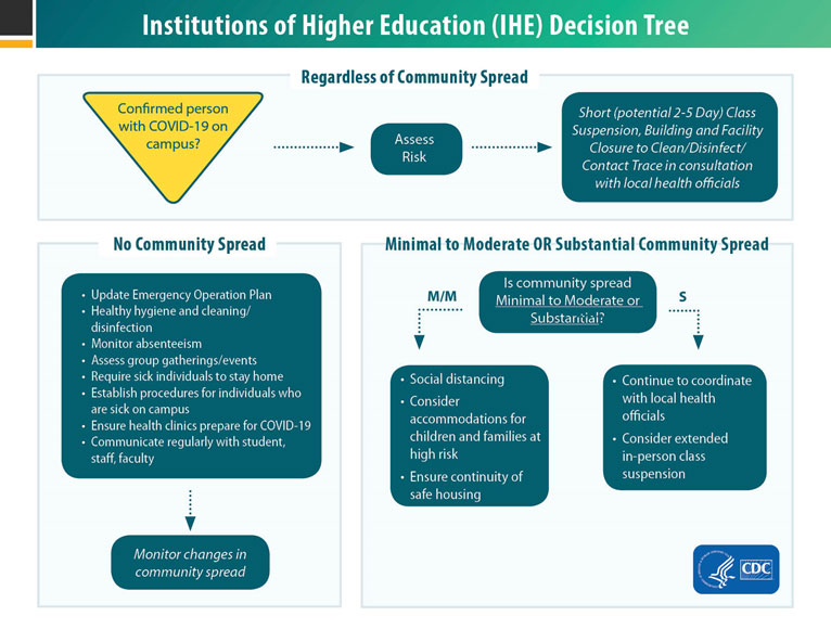 Institutions of Higher Education (IHE) Decision Tree.