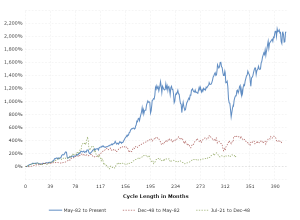 Stock Market Secular Cycles: This interactive chart shows the percentage return of the Dow Jones Industrial Average over the three major secular market cycles of the last 100 years.