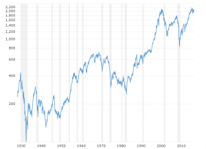 S&P 500 - 90 Year Historical Chart: Interactive chart of the S&P 500 stock market index since 1927. Historical data is inflation-adjusted using the headline CPI and each data point represents the month-end closing value. The current month is updated on an hourly basis with today's latest value. 