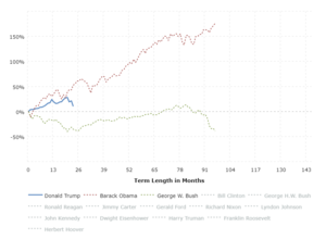 S&P 500 by President: This interactive chart shows the running percentage gain in the S&P 500 by Presidential term.  Each series begins in the month of inauguration and runs to the end of the term.  The y-axis shows the total percentage increase or decrease in the S&P 500 and the x-axis shows the term length in months.  Click any president name in the legend to add or remove graph lines.
