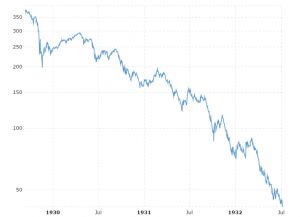 Dow Jones - 1929 Bear Market: This interactive chart shows detailed daily performance of the Dow Jones Industrial Average during the bear market of 1929.  Although it was the crash of 1929 that gained the most attention, stocks continued to fall for another three years until bottoming out in July of 1932.