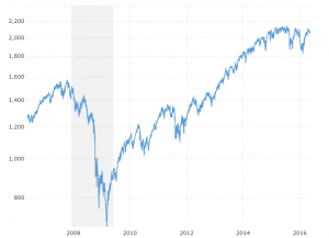 S&P 500 - 10 Year Daily: Interactive chart of the S&P 500 stock market index over the last 10 years.  Values shown are daily closing prices.  The most recent value is updated on an hourly basis during regular trading hours.