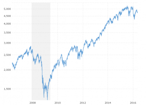 NASDAQ - 10 Year Daily: Interactive chart of the NASDAQ Composite stock market index over the last 10 years.  Values shown are daily closing prices.  The most recent value is updated on an hourly basis during regular trading hours.