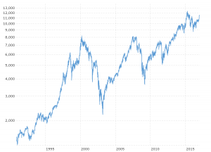 DAX 30 Index - Historical Chart: Interactive daily chart of Germany's DAX 30 stock market index back to 1990. Each data point represents the closing value for that trading day.  The current price is updated on an hourly basis with today's latest value.