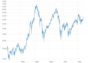 CAC 40 Index - Historical Chart: Interactive daily chart of France's CAC 40 stock market index back to 1990. Each data point represents the closing value for that trading day.  The current price is updated on an hourly basis with today's latest value.