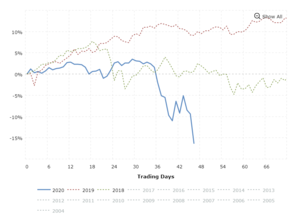 Dow Jones YTD Performance: Interactive chart showing the YTD daily performance of the Dow Jones Industrial Average stock market index. Performance is shown as the percentage gain from the last trading day of the previous year.
