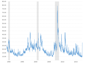 VIX Volatility Index - Historical Chart: Interactive historical chart showing the daily level of the CBOE VIX Volatility Index back to 1990.  The VIX index measures the expectation of stock market volatility over the next 30 days implied by S&P 500 index options.