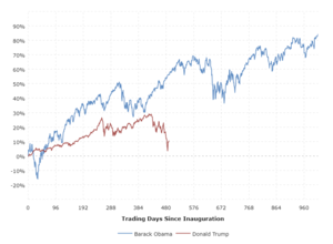 Trump Stock Market Performance: This interactive chart shows the percentage gain in the S&P 500 stock market index since the start of Donald Trump's presidential term.  The y-axis shows the total percentage increase or decrease in the S&P 500 index and the x-axis shows the number of trading days since inauguration day.  The performance for President Obama is shown as well for comparison purposes.