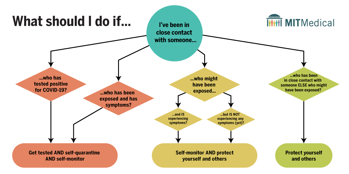 Flow chart indicating the steps one should take after a possible exposure to COVID-19
