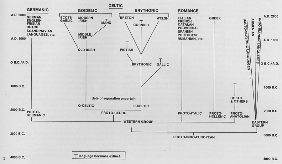 celtic-language-timeline