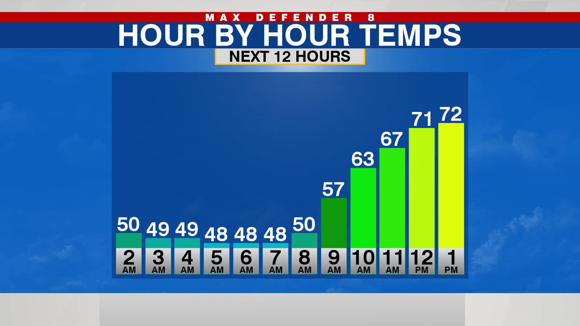 Hour By Hour Temp