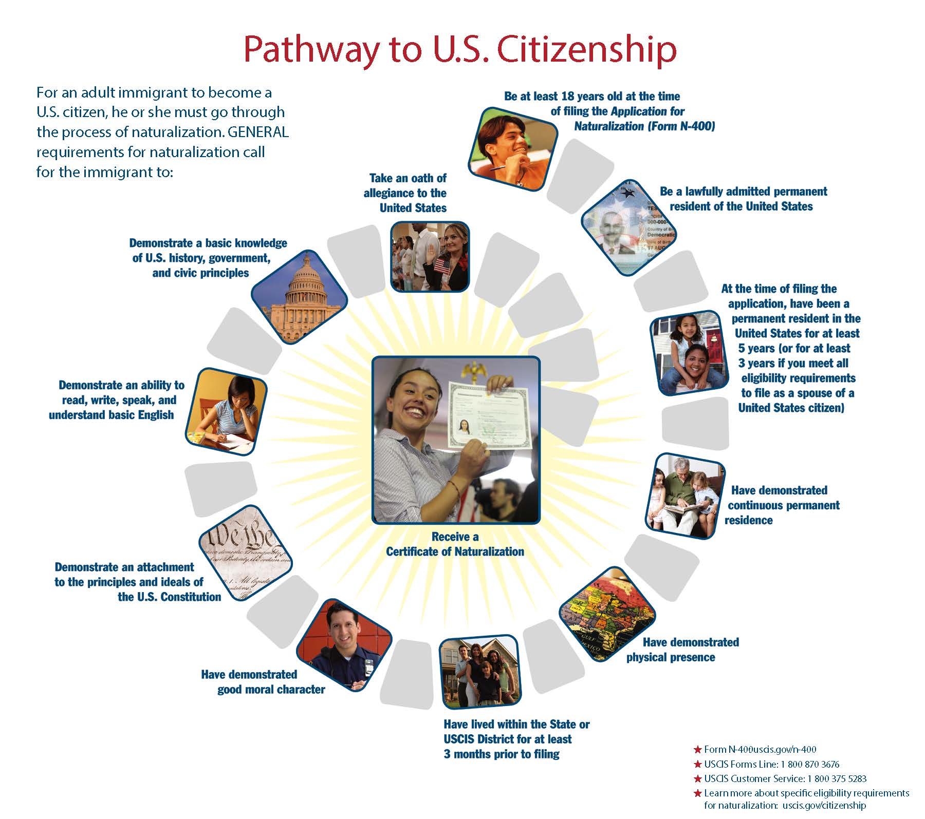 Pathway to Citizenship steps.See description of infographic below. 