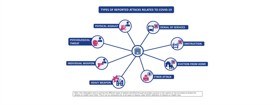 Infographic showing types of reported attacks during COVID-19 pandemic.