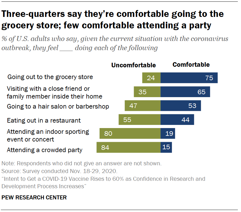 Chart shows three-quarters say they’re comfortable going to the grocery store; few comfortable attending a party
