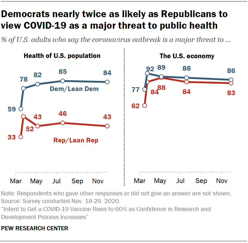 Chart shows Democrats nearly twice as likely as Republicans to view COVID-19 as a major threat to public health