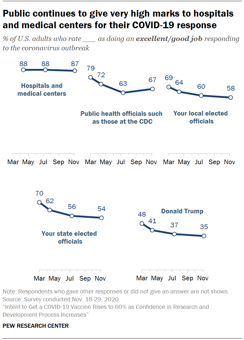 Chart shows public continues to give very high marks to hospitals and medical centers for their COVID-19 response