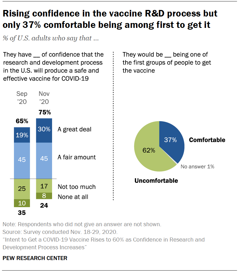 Chart shows rising confidence in the vaccine R&D process but only 37% comfortable being among first to get it