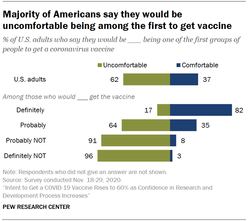 Chart shows majority of Americans say they would be uncomfortable being among the first to get vaccine