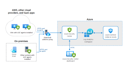 Hybrid Security Monitoring using Azure Security Center and Azure Sentinel