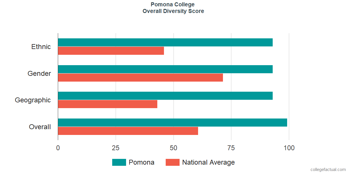 Overall Diversity at Pomona College