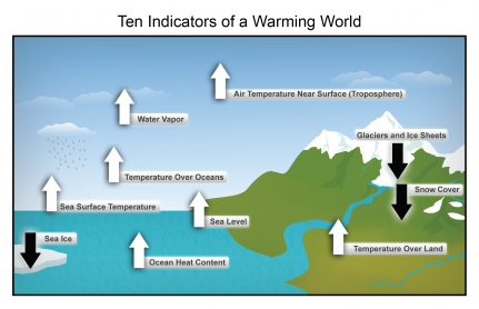 Ten Indicators of a Warming World Graphic from the third National Climate Assessment