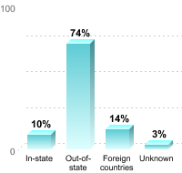 Undergraduate Student Residence:
In-state: 10%
Out-of-state: 74%
Foreign countries: 14%
Unknown: 3%