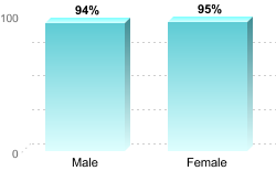 6-Year Graduation Rate by Gender for Students Pursuing Bachelor's Degrees:
Male: 94%
Female: 95%