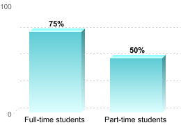 RETENTION RATES FOR FIRST-TIME, DEGREE/CERTIFICATE EDUCATION BENEFIT USERS PURSUING BACHELOR'S DEGREES
Full-time students: 75%
Part-time students: 50%