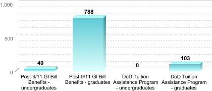 Number of students receiving benefits/assistance:
Post-9/11 GI Bill Benefits - undergraduates: 40
Post-9/11 GI Bill Benefits - graduates: 788
DoD Tuition Assistance Program - undergraduates: 0
DoD Tuition Assistance Program - graduates: 103