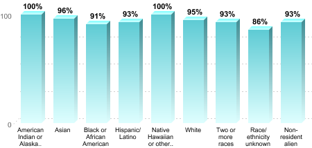 6-Year Graduation Rate by Race/Ethnicity for Students Pursuing Bachelor's Degrees:
American Indian or Alaska Native: 100%
Asian: 96%
Black or African American: 91%
Hispanic/Latino: 93%
Native Hawaiian or other Pacific Islander: 100%
White: 95%
Two or more races: 93%
Race/ethnicity unknown: 86%
Non-resident alien: 93%