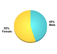 Undergraduate Student Gender:
Male: 45%
Female: 55%