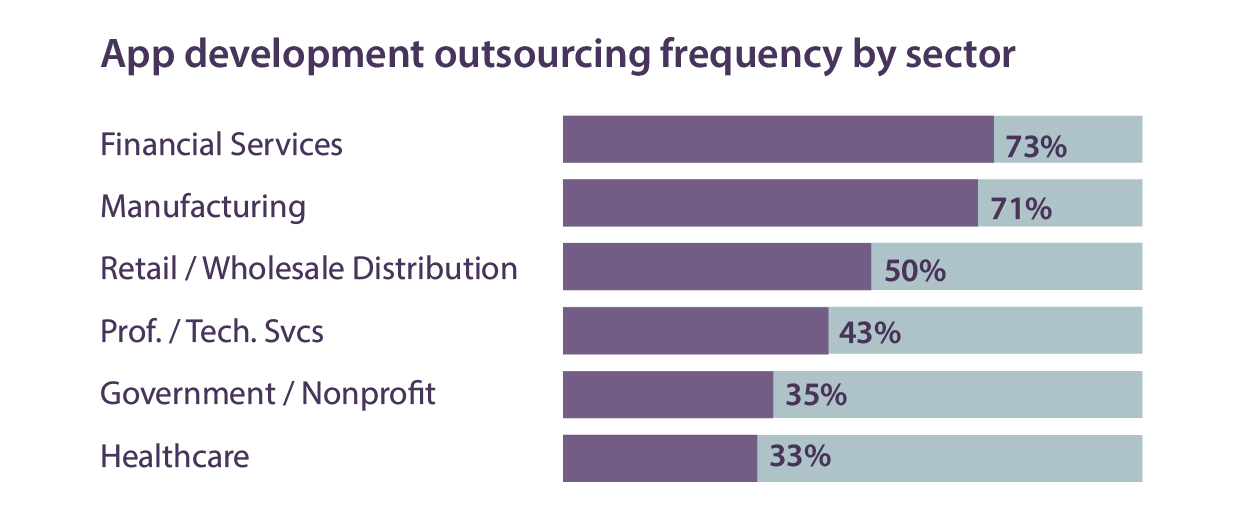 The State of IT Outsourcing by sector