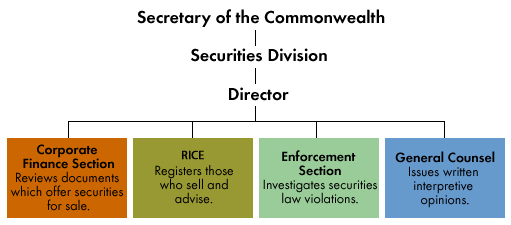 Graphic of the four subdivisions of the Securities Division: Corporate Finance Section, Licensing Section, Enforcement Section, General CounselCorporate 