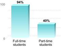 Student retention:
Full-time students: 94%
Part-time students: 40%