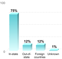Undergraduate Student Residence:
In-state: 75%
Out-of-state: 12%
Foreign countries: 12%
Unknown: 1%