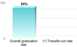 Overall graduation rate:
Overall graduation rate: 85%
(*) Transfer-out rate: 
