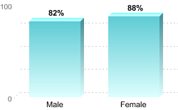 6-Year Graduation Rate by Gender for Students Pursuing Bachelor's Degrees:
Male: 82%
Female: 88%
