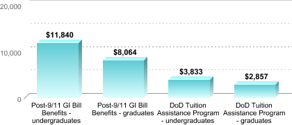Average amount of benefits/assistance awarded through the institution:
Post-9/11 GI Bill Benefits - undergraduates: $11,840
Post-9/11 GI Bill Benefits - graduates: $8,064
DoD Tuition Assistance Program - undergraduates: $3,833
DoD Tuition Assistance Program - graduates: $2,857
