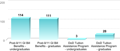 Number of students receiving benefits/assistance:
Post-9/11 GI Bill Benefits - undergraduates: 114
Post-9/11 GI Bill Benefits - graduates: 111
DoD Tuition Assistance Program - undergraduates: 3
DoD Tuition Assistance Program - graduates: 28