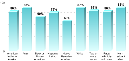 6-Year Graduation Rate by Race/Ethnicity for Students Pursuing Bachelor's Degrees:
American Indian or Alaska Native: 80%
Asian: 87%
Black or African American: 69%
Hispanic/Latino: 78%
Native Hawaiian or other Pacific Islander: 60%
White: 87%
Two or more races: 82%
Race/ethnicity unknown: 80%
Non-resident alien: 88%