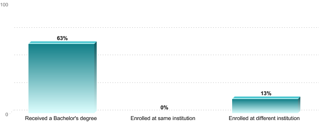 Award and enrollment rate:
Received a Bachelor's degree: 63%
Enrolled at same institution: 0%
Enrolled at different institution: 13%