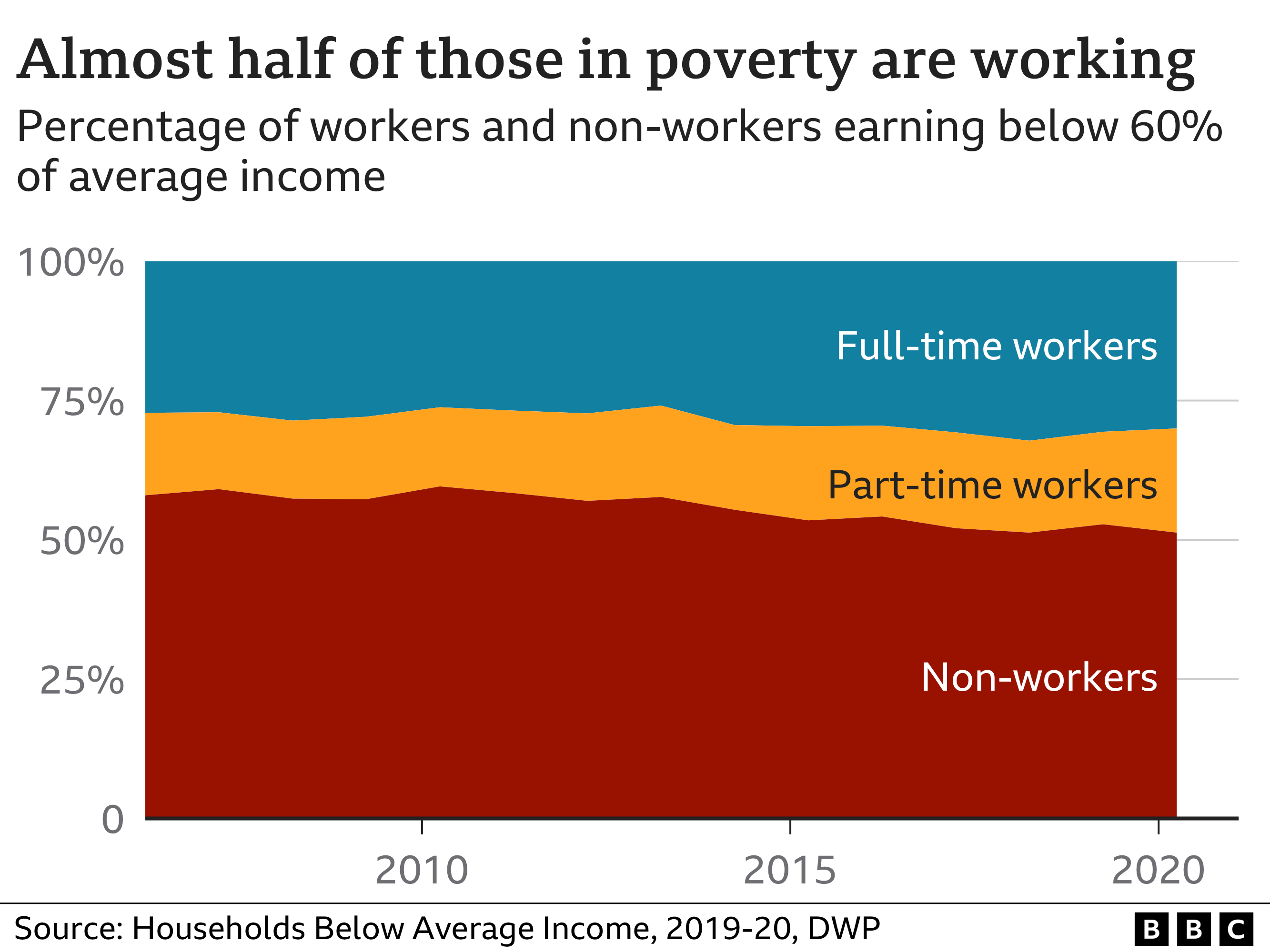 Chart showing percentage of workers and non-workers in poverty