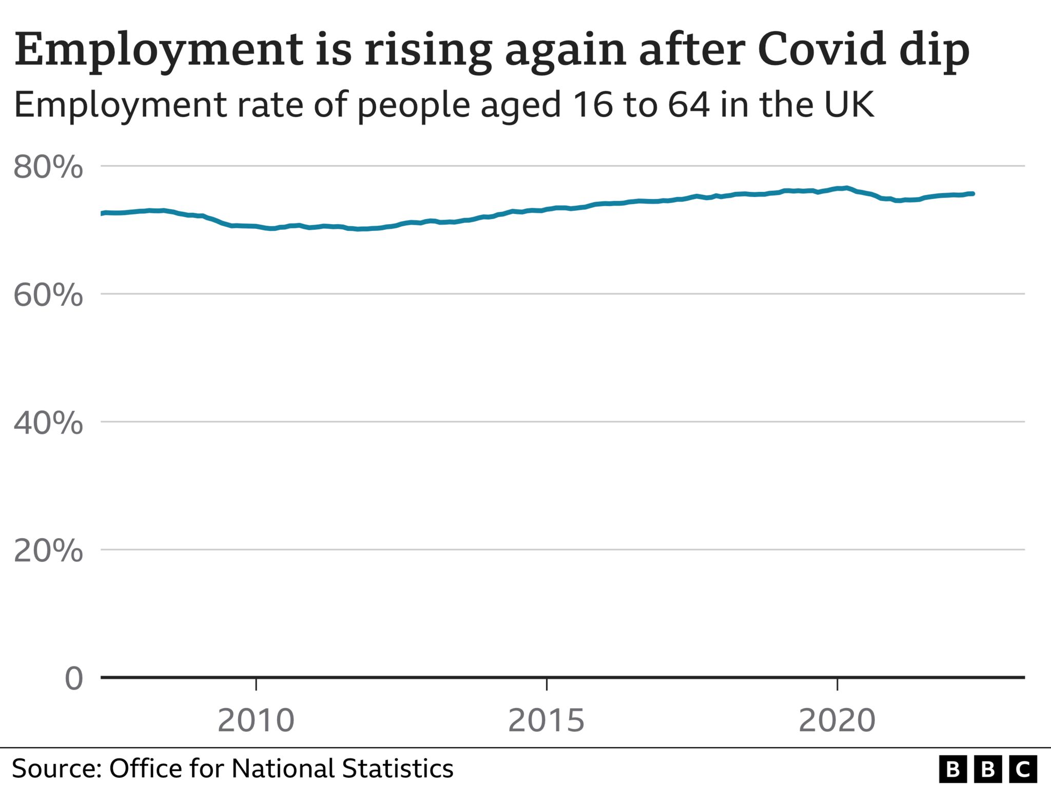 Chart showing rise in UK employment