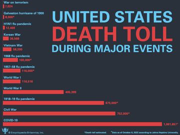 Bar graph of the United States Death Toll during major events. infographic