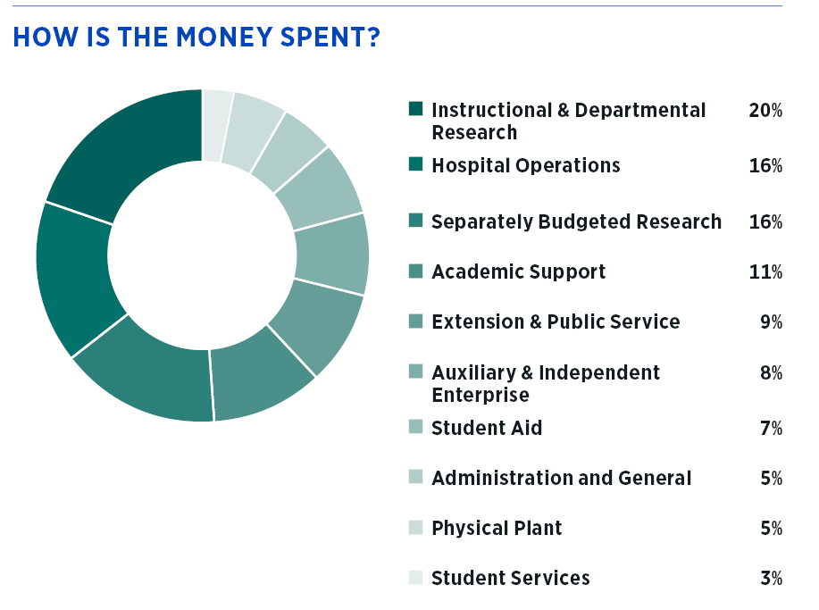 Pie graph of how the money is spent