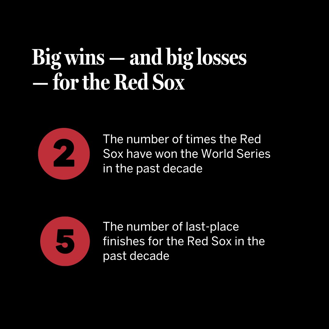 Big wins — and big losses — for the Red Sox:
The Sox have twice won the World Series in the past decade
The Sox have also finished last five times in the past decade