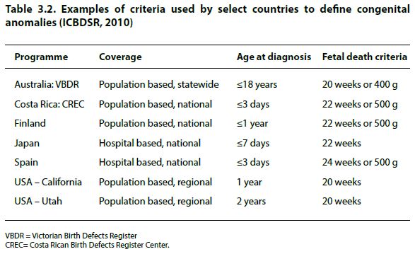 Table 3.2. Examples of criteria used by select countries to define congenital anomalies (ICBDSR, 2010)