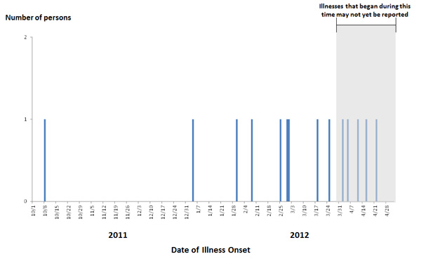 Epi Curve May 2, 2012: Persons infected with the outbreak strain of Salmonella Infantis, by date of illness onset