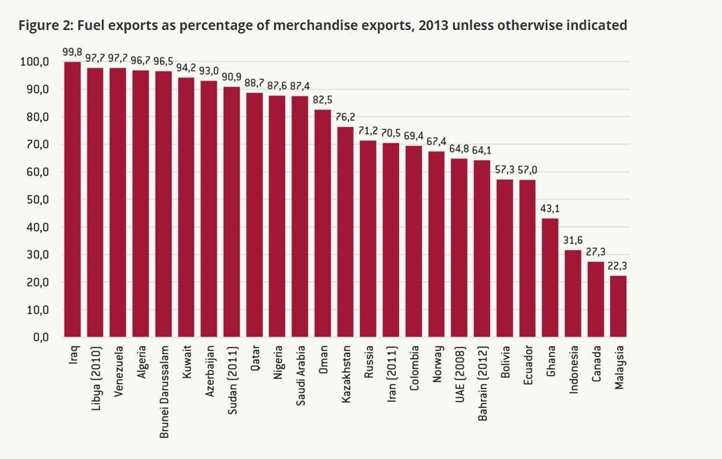  Fuel exports as a percentage of merchandise exports, 2013       